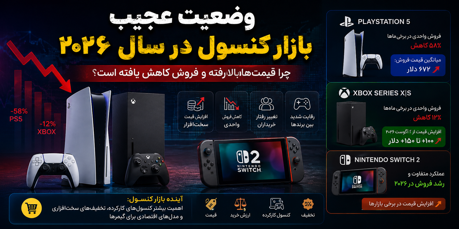 وضعیت عجیب بازار کنسول در سال ۲۰۲۶ | چرا قیمت‌ها افزایش یافته؟